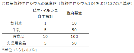 放射能検査の数値