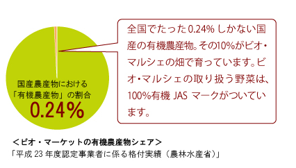 有機農産物の割合